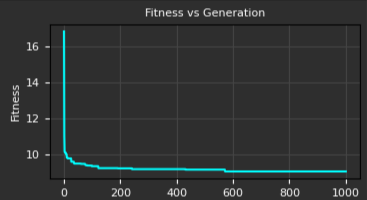 Graph showing genetic algorithm fitness convergence over generations