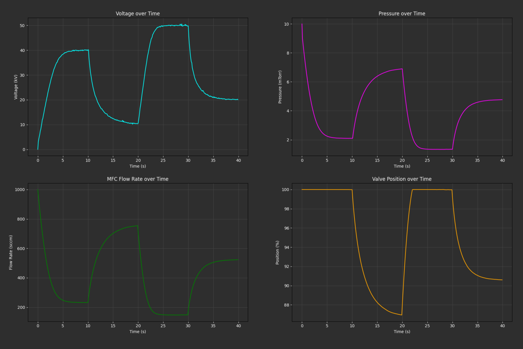 Pre-optimized PID Controller showing high oscillations and poor settling time